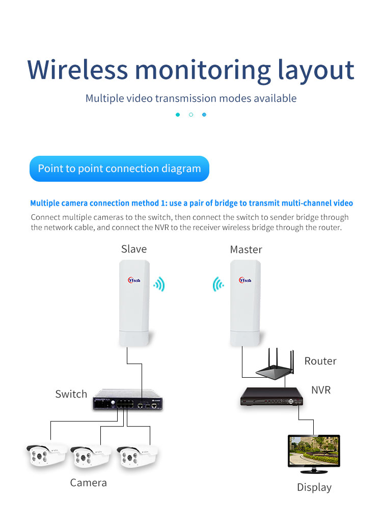 WiFi Bridge, wireless Bridge, CPE